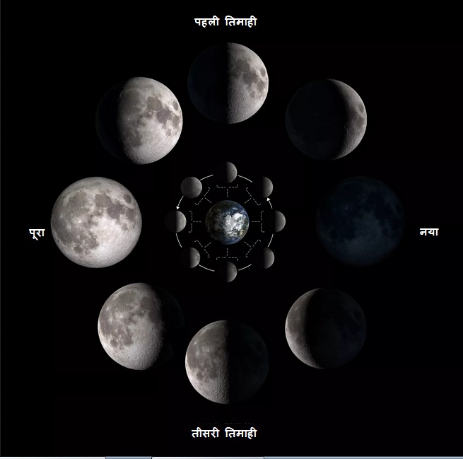 चाँद के दूसरी बाजू में में आखिर है क्या ? 1 moon month