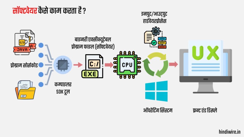 सॉफ्टवेयर कैसे काम करता है ? 3 सॉफ्टवेयर कैसे काम करता है